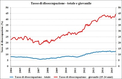 tasso-disoccupazione-giovanile-italia-2015