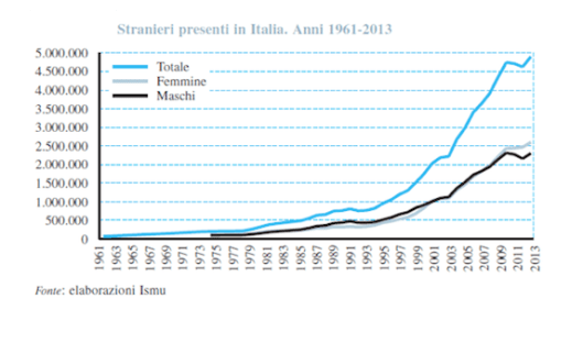 Immigrati in Italia